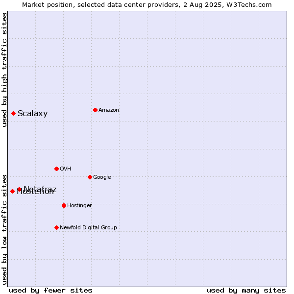Market position of Netafraz vs. Scalaxy vs. Hosterion