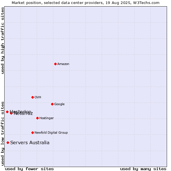 Market position of Netafraz vs. Servers Australia vs. Hosterion
