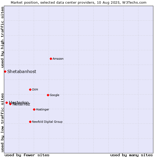 Market position of Netafraz vs. Hosterion vs. Shetabanhost