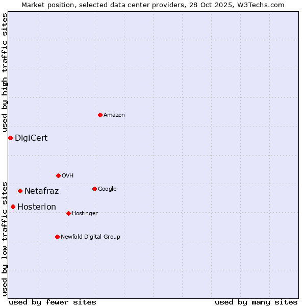 Market position of Netafraz vs. Hosterion vs. DigiCert