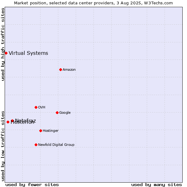Market position of Netafraz vs. Hosterion vs. Virtual Systems