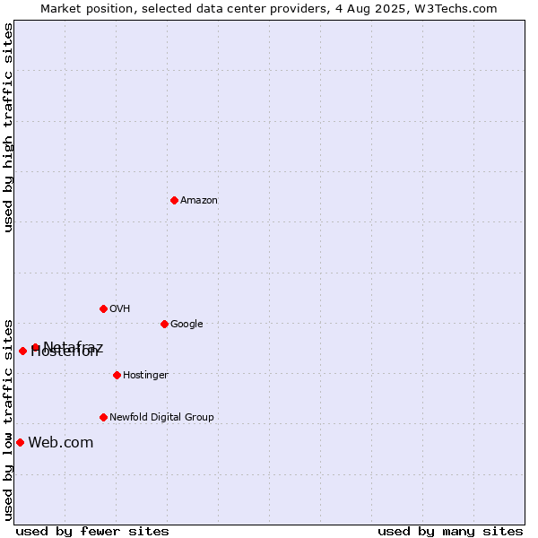 Market position of Netafraz vs. Hosterion vs. Web.com