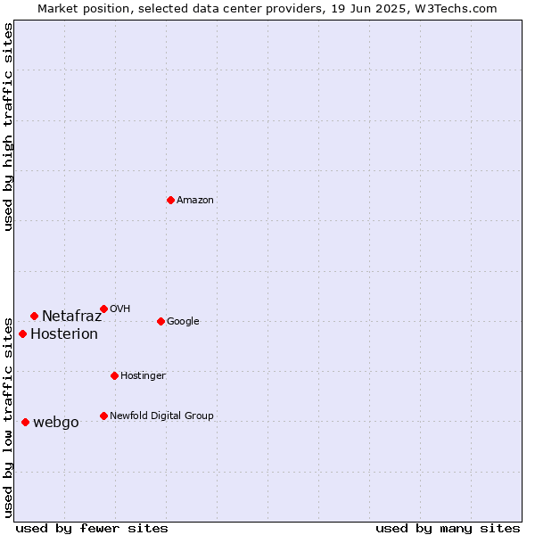 Market position of Netafraz vs. webgo vs. Hosterion