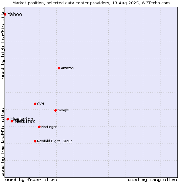 Market position of Netafraz vs. Hosterion vs. Yahoo