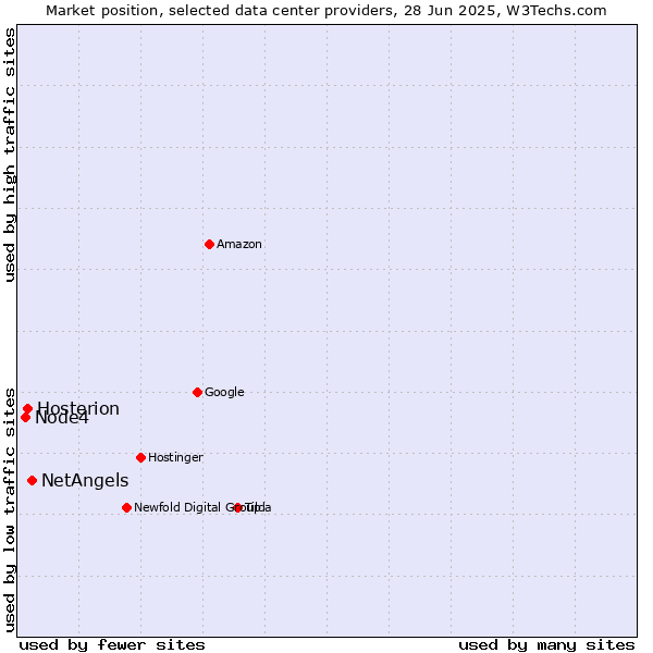Market position of NetAngels vs. Hosterion vs. Node4