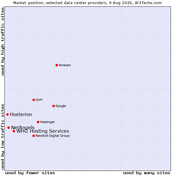 Market position of WHG Hosting Services vs. NetAngels vs. Hosterion