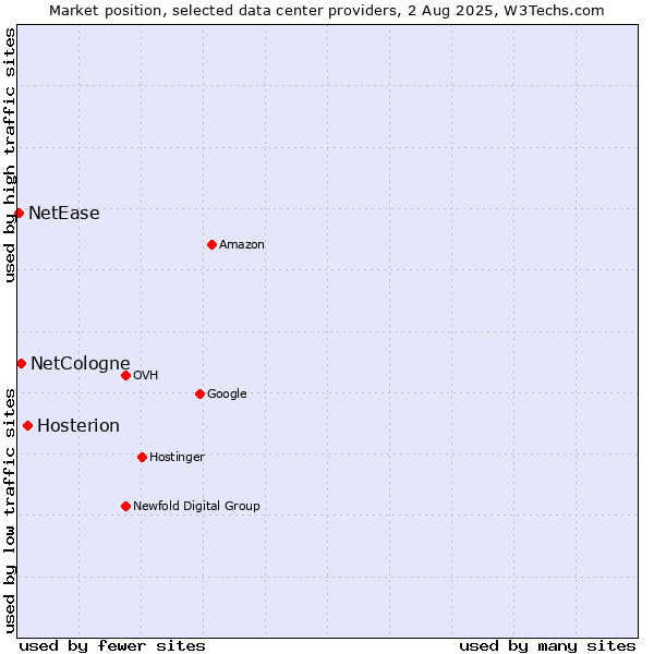Market position of Hosterion vs. NetCologne vs. NetEase