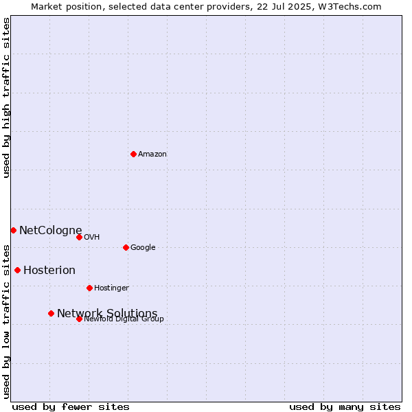 Market position of Network Solutions vs. Hosterion vs. NetCologne