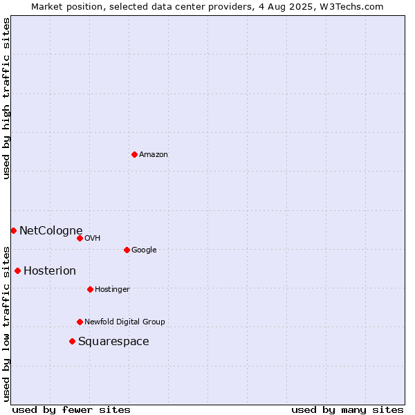 Market position of Squarespace vs. Hosterion vs. NetCologne
