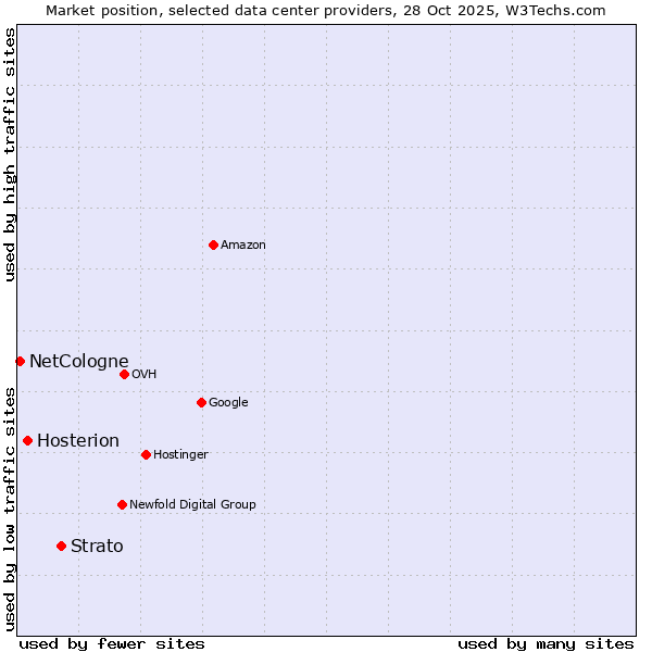 Market position of Strato vs. Hosterion vs. NetCologne