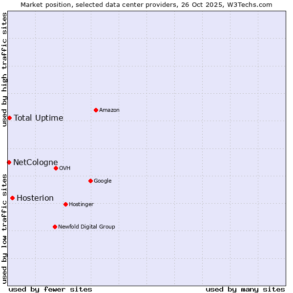 Market position of Hosterion vs. Total Uptime vs. NetCologne