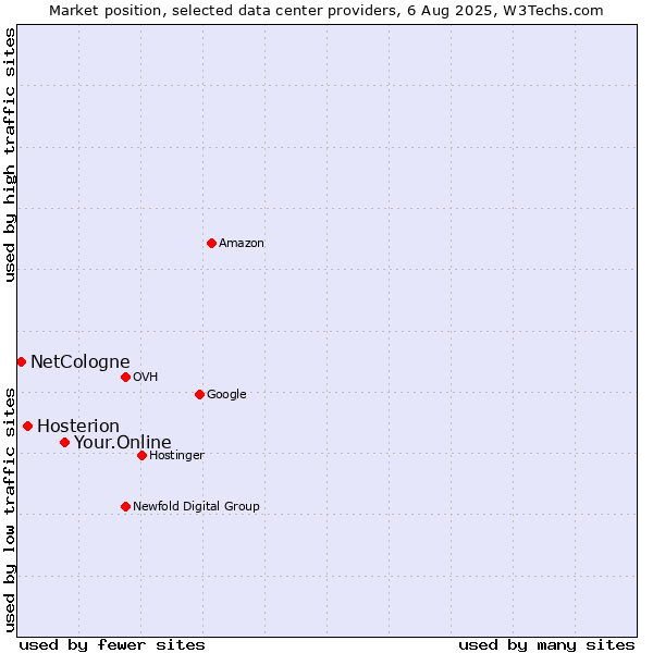 Market position of Your.Online vs. Hosterion vs. NetCologne