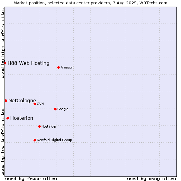 Market position of Hosterion vs. NetCologne vs. H88 Web Hosting
