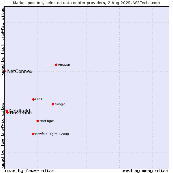 Market position of Hosterion vs. Netdirekt vs. NetConnex