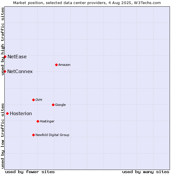 Market position of Hosterion vs. NetEase vs. NetConnex