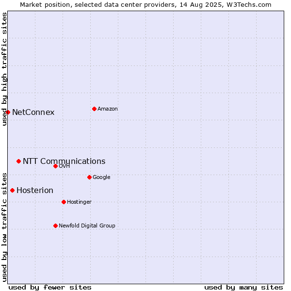 Market position of NTT Communications vs. Hosterion vs. NetConnex