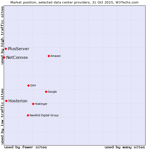 Market position of Hosterion vs. PlusServer vs. NetConnex