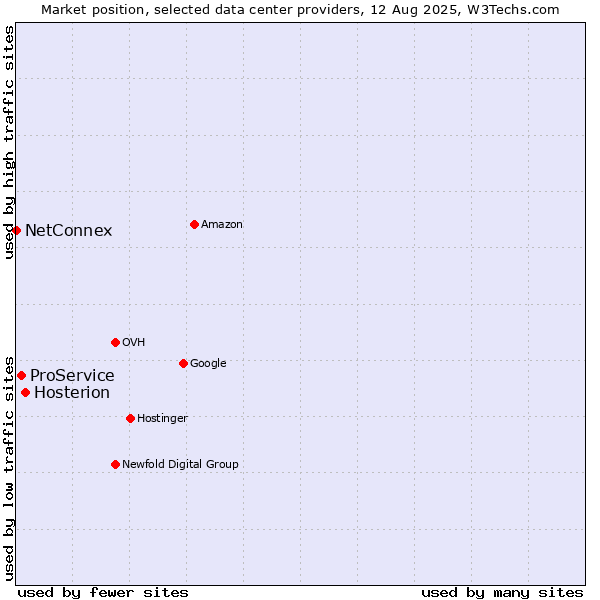 Market position of Hosterion vs. ProService vs. NetConnex