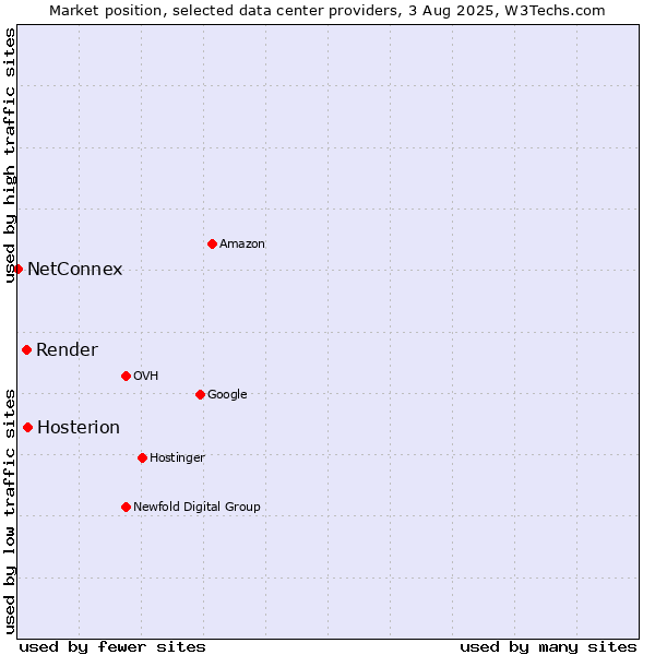 Market position of Hosterion vs. Render vs. NetConnex