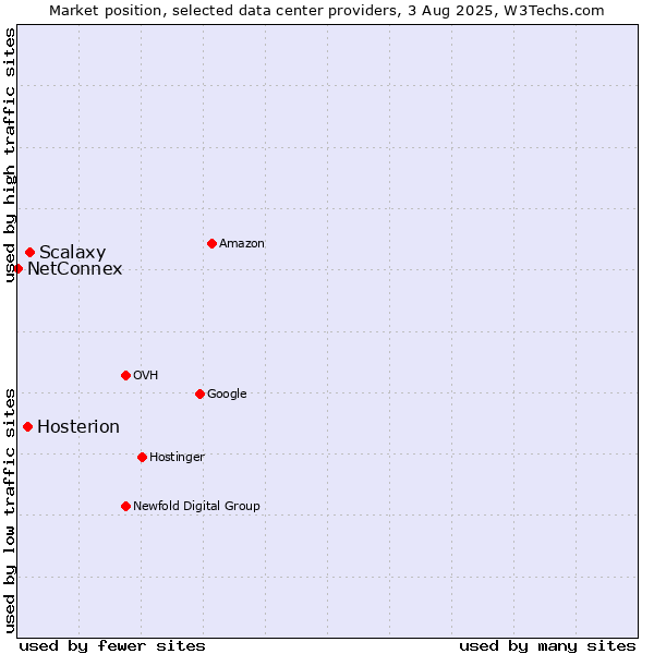 Market position of Scalaxy vs. Hosterion vs. NetConnex
