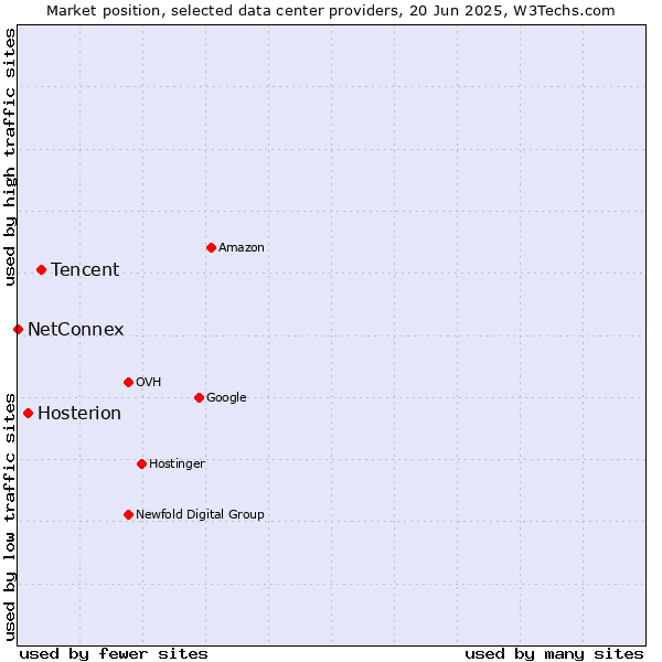 Market position of Tencent vs. Hosterion vs. NetConnex