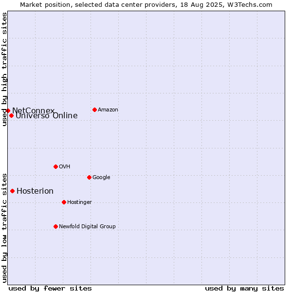 Market position of Hosterion vs. Universo Online vs. NetConnex