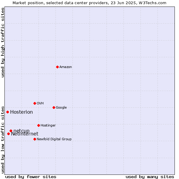 Market position of netcup vs. Netinternet vs. Hosterion