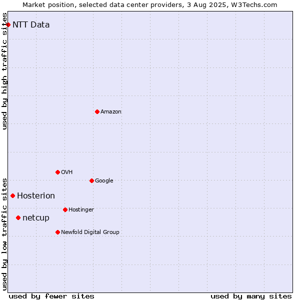 Market position of netcup vs. Hosterion vs. NTT Data
