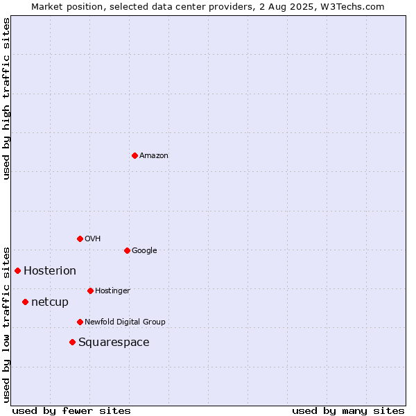 Market position of Squarespace vs. netcup vs. Hosterion