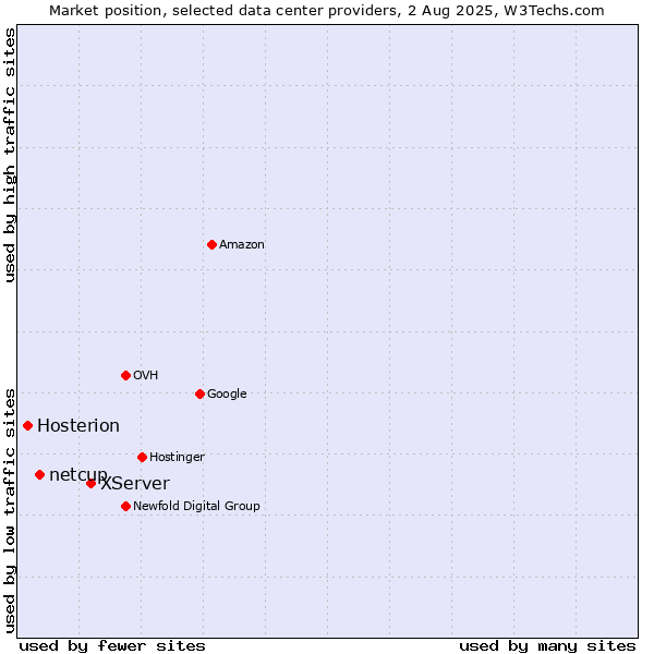 Market position of XServer vs. netcup vs. Hosterion