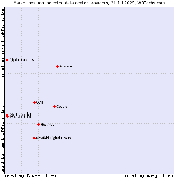Market position of Hosterion vs. Optimizely vs. Netdirekt