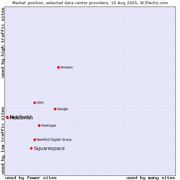 Market position of Squarespace vs. Hosterion vs. Netdirekt