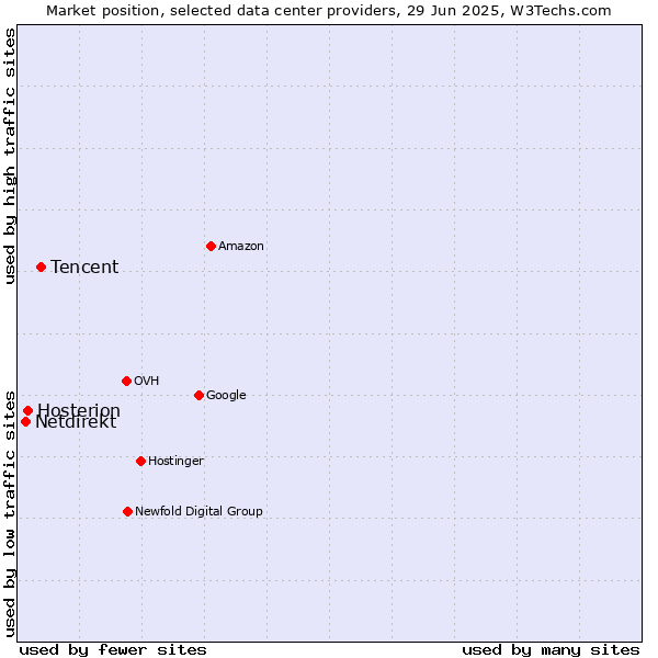 Market position of Tencent vs. Hosterion vs. Netdirekt