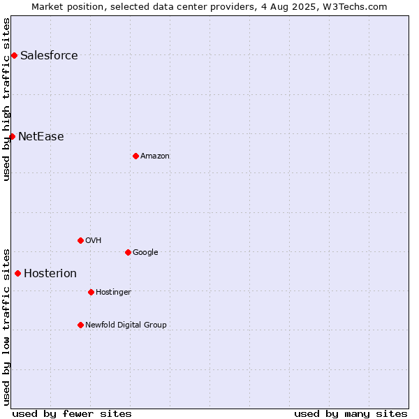 Market position of Hosterion vs. Salesforce vs. NetEase