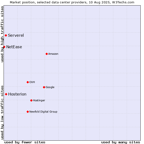 Market position of Hosterion vs. Serverel vs. NetEase