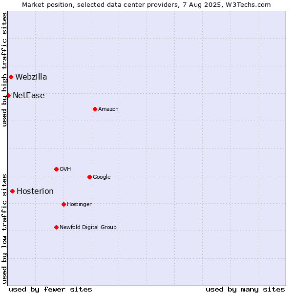 Market position of Hosterion vs. Webzilla vs. NetEase