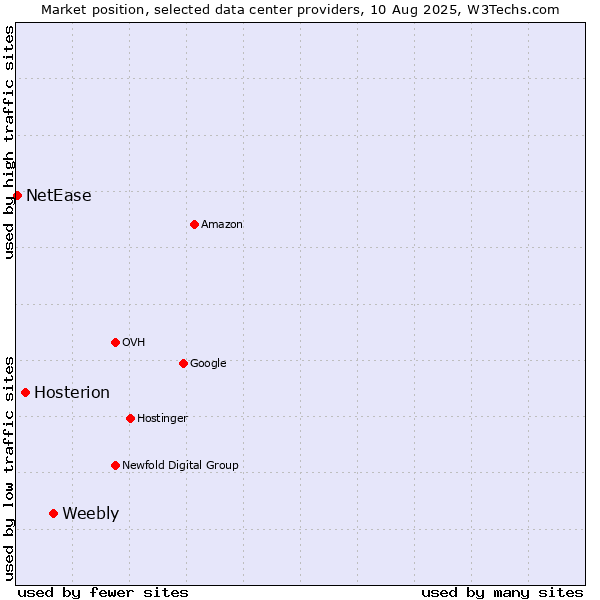 Market position of Weebly vs. Hosterion vs. NetEase