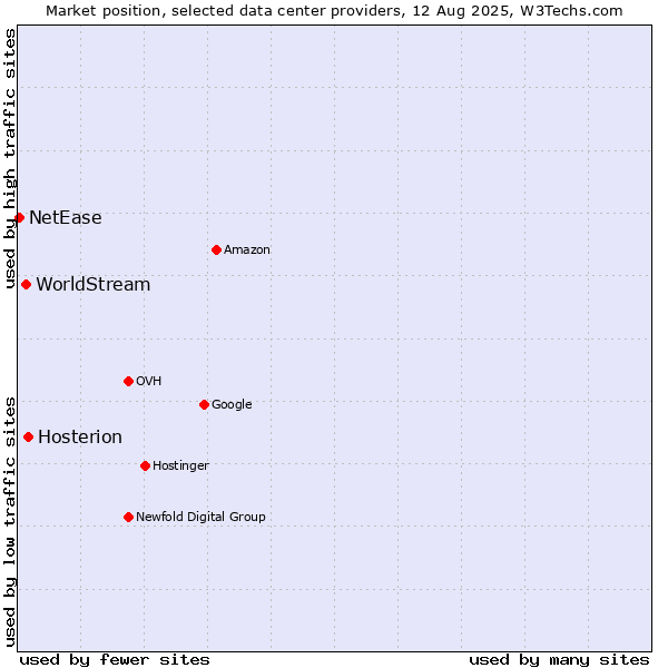 Market position of Hosterion vs. WorldStream vs. NetEase
