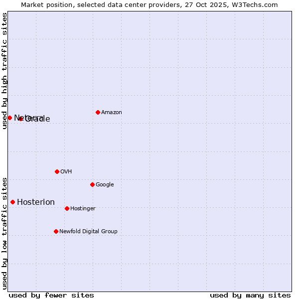 Market position of Oracle vs. Hosterion vs. Neterra