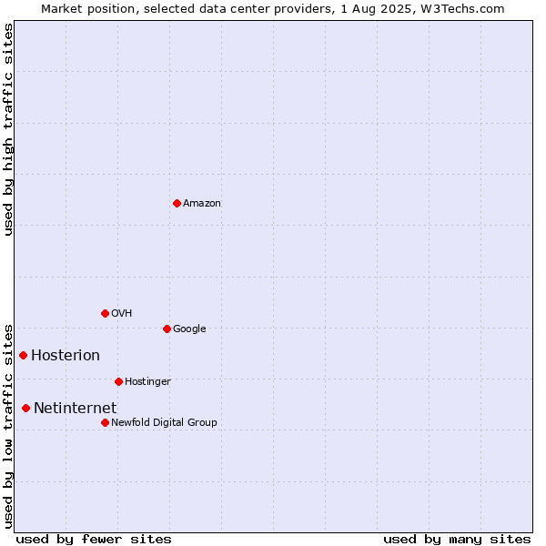 Market position of Netinternet vs. Hosterion