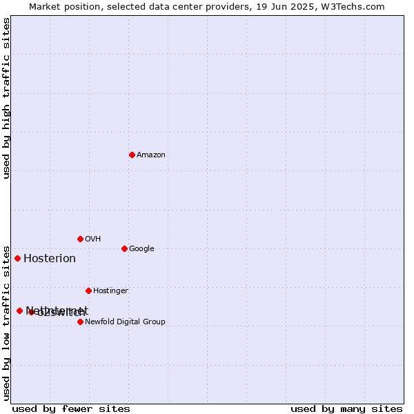 Market position of o2switch vs. Netinternet vs. Hosterion