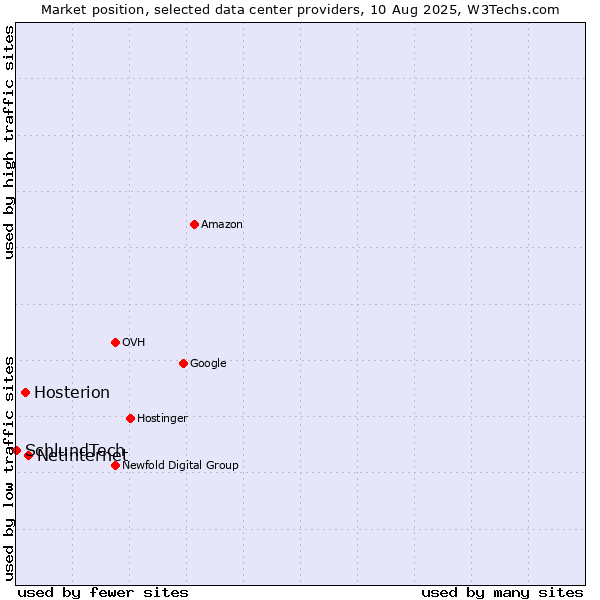 Market position of Netinternet vs. Hosterion vs. SchlundTech