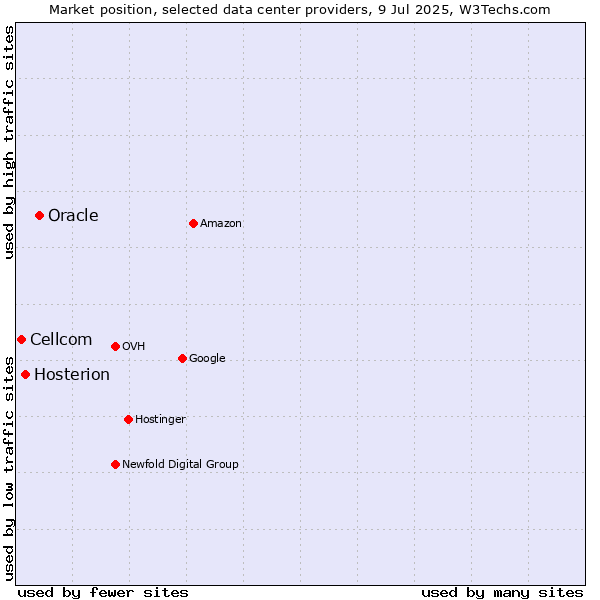 Market position of Oracle vs. Hosterion vs. Cellcom