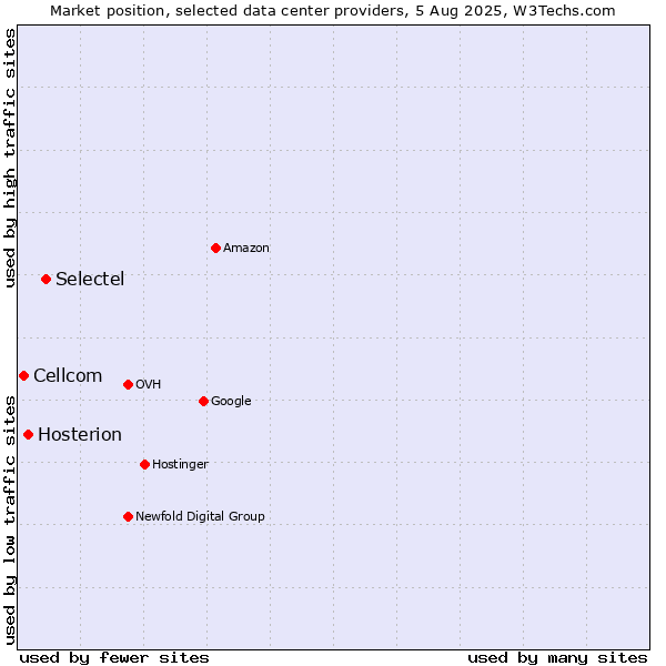 Market position of Selectel vs. Hosterion vs. Cellcom