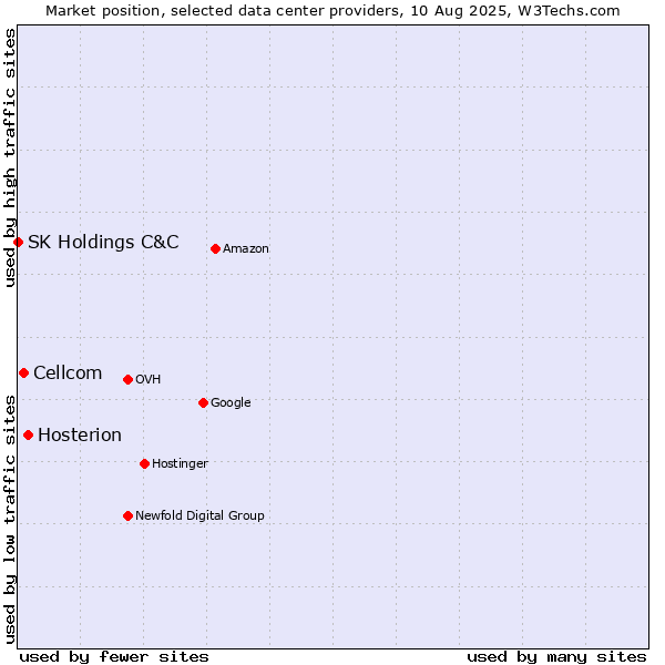 Market position of Hosterion vs. Cellcom vs. SK Holdings C&C