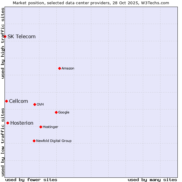 Market position of Hosterion vs. Cellcom vs. SK Telecom