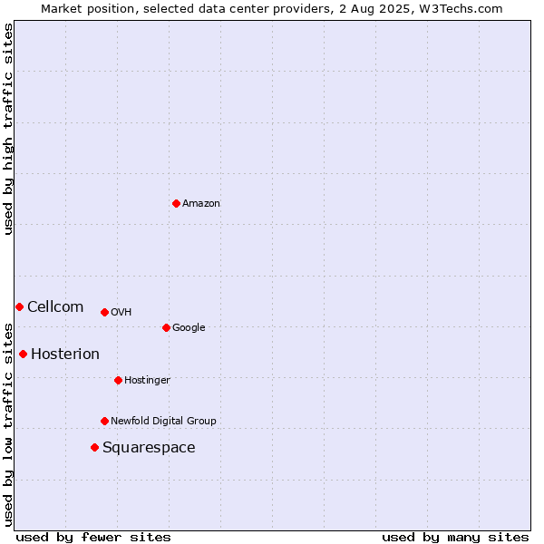 Market position of Squarespace vs. Hosterion vs. Cellcom