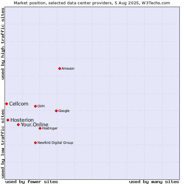 Market position of Your.Online vs. Hosterion vs. Cellcom