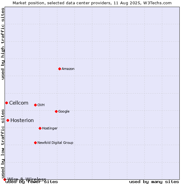 Market position of Hosterion vs. Cellcom vs. Wire & Wireless