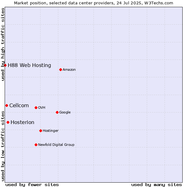 Market position of Hosterion vs. Cellcom vs. H88 Web Hosting